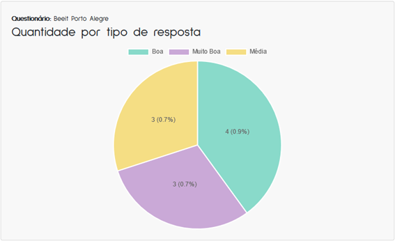 Quiz – Formulário customizável com perguntas e respostas